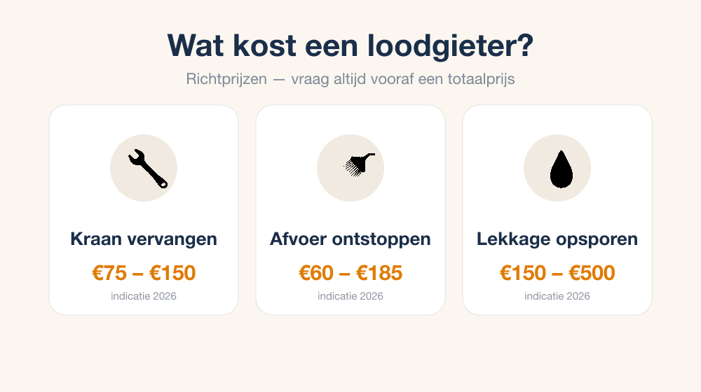 Richtprijzen voor veelvoorkomende loodgietersklussen: kraan vervangen, afvoer ontstoppen en lekkage opsporen